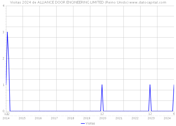 Visitas 2024 de ALLIANCE DOOR ENGINEERING LIMITED (Reino Unido) 