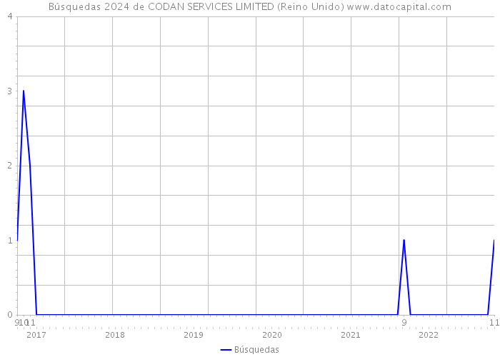 Búsquedas 2024 de CODAN SERVICES LIMITED (Reino Unido) 