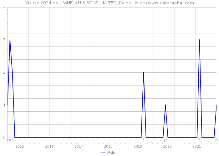 Visitas 2024 de J. WHELAN & SONS LIMITED (Reino Unido) 