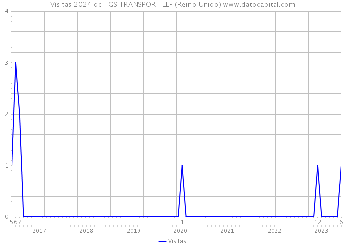 Visitas 2024 de TGS TRANSPORT LLP (Reino Unido) 