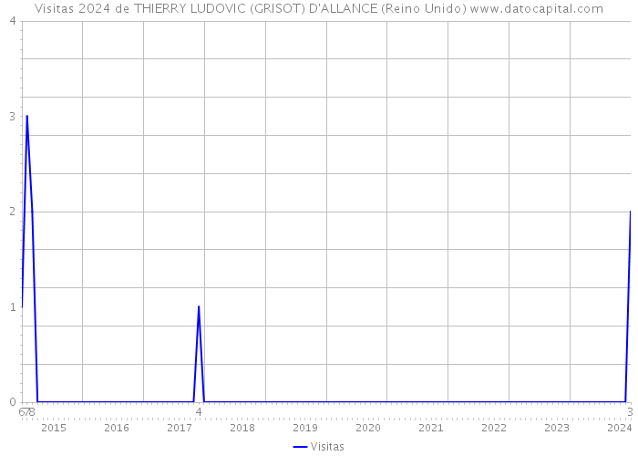 Visitas 2024 de THIERRY LUDOVIC (GRISOT) D'ALLANCE (Reino Unido) 