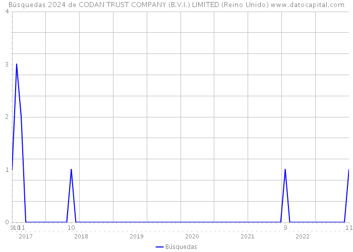 Búsquedas 2024 de CODAN TRUST COMPANY (B.V.I.) LIMITED (Reino Unido) 