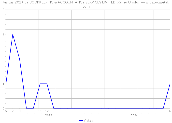 Visitas 2024 de BOOKKEEPING & ACCOUNTANCY SERVICES LIMITED (Reino Unido) 