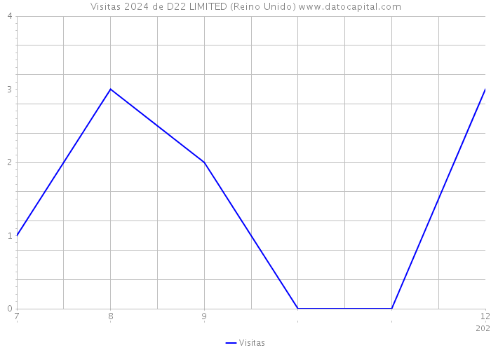 Visitas 2024 de D22 LIMITED (Reino Unido) 