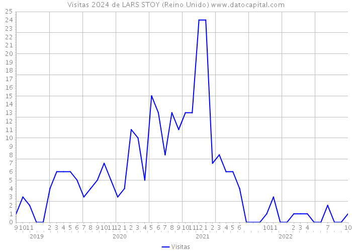 Visitas 2024 de LARS STOY (Reino Unido) 