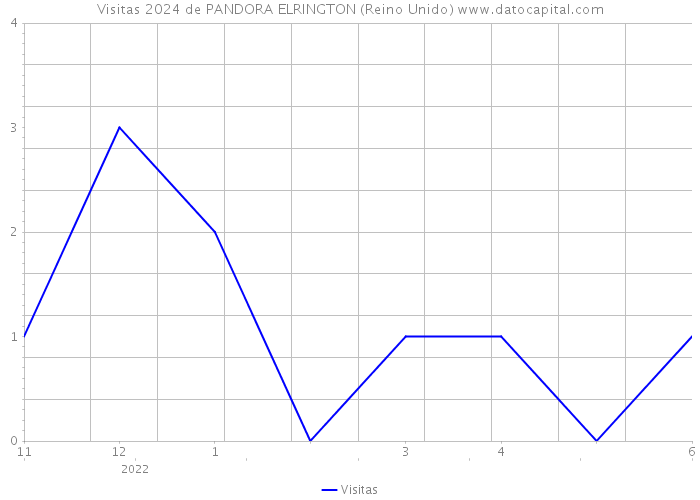 Visitas 2024 de PANDORA ELRINGTON (Reino Unido) 