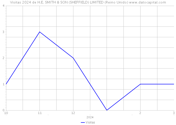 Visitas 2024 de H.E. SMITH & SON (SHEFFIELD) LIMITED (Reino Unido) 