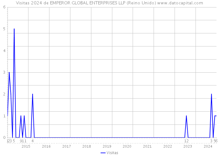 Visitas 2024 de EMPEROR GLOBAL ENTERPRISES LLP (Reino Unido) 