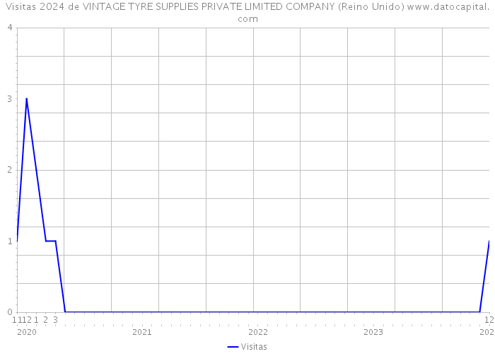 Visitas 2024 de VINTAGE TYRE SUPPLIES PRIVATE LIMITED COMPANY (Reino Unido) 