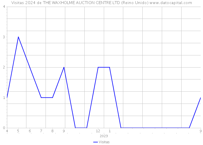 Visitas 2024 de THE WAXHOLME AUCTION CENTRE LTD (Reino Unido) 