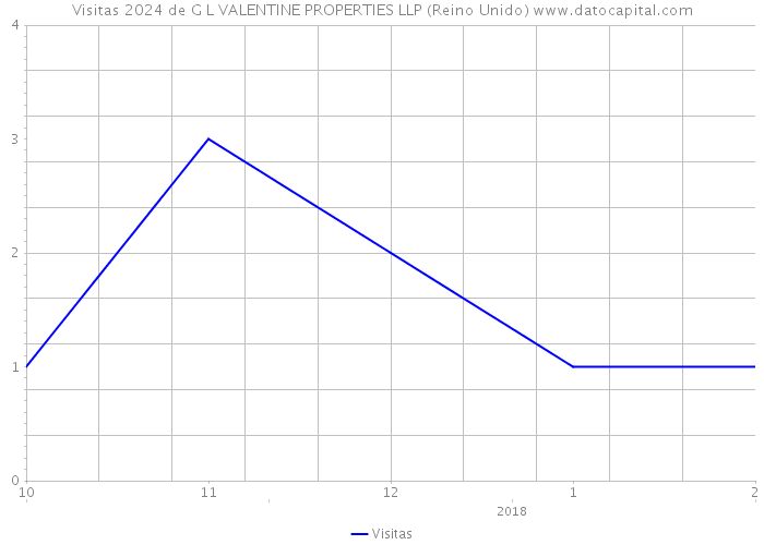 Visitas 2024 de G L VALENTINE PROPERTIES LLP (Reino Unido) 