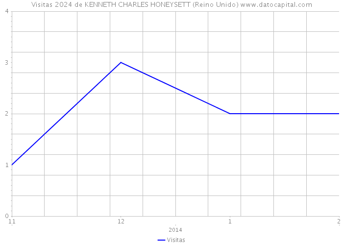 Visitas 2024 de KENNETH CHARLES HONEYSETT (Reino Unido) 