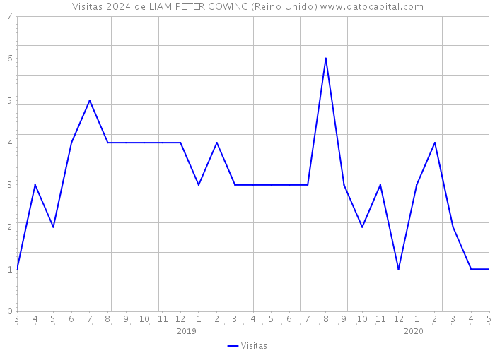 Visitas 2024 de LIAM PETER COWING (Reino Unido) 