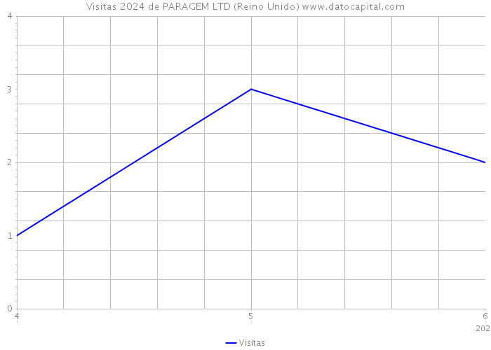 Visitas 2024 de PARAGEM LTD (Reino Unido) 