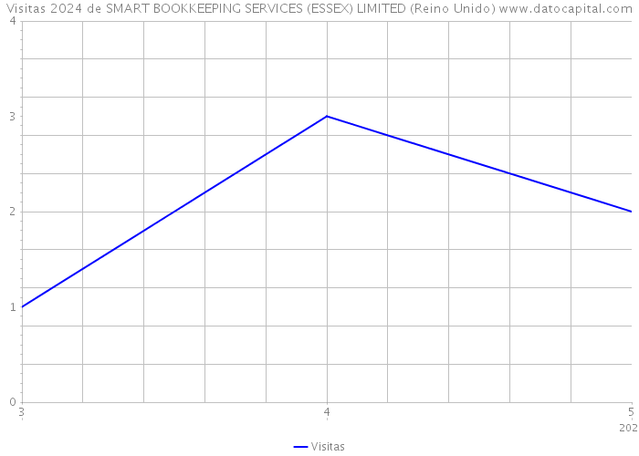 Visitas 2024 de SMART BOOKKEEPING SERVICES (ESSEX) LIMITED (Reino Unido) 