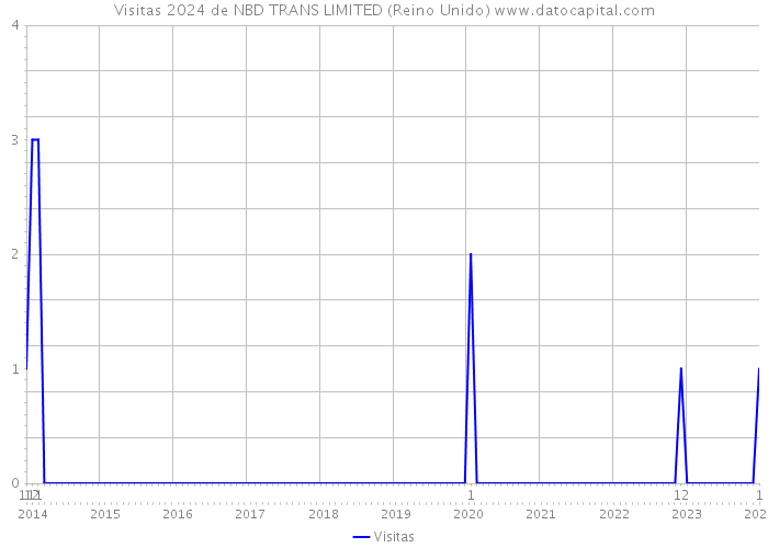 Visitas 2024 de NBD TRANS LIMITED (Reino Unido) 