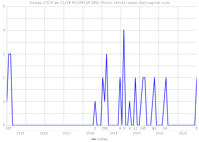 Visitas 2024 de CLIVE RIGARLSFORD (Reino Unido) 