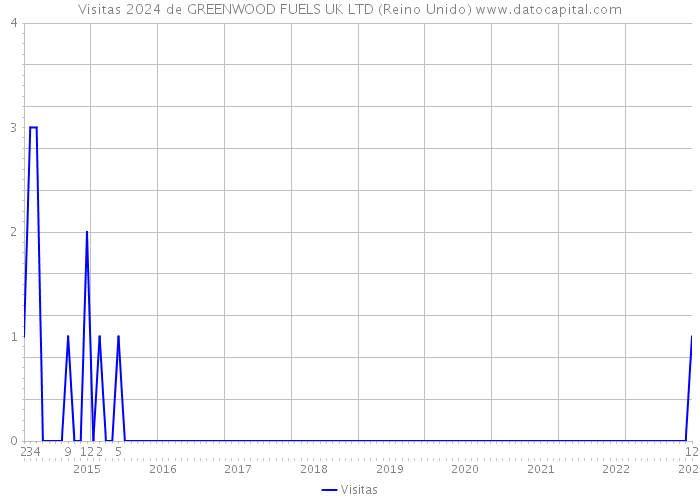 Visitas 2024 de GREENWOOD FUELS UK LTD (Reino Unido) 