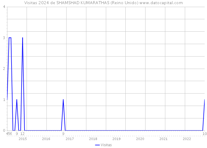 Visitas 2024 de SHAMSHAD KUMARATHAS (Reino Unido) 