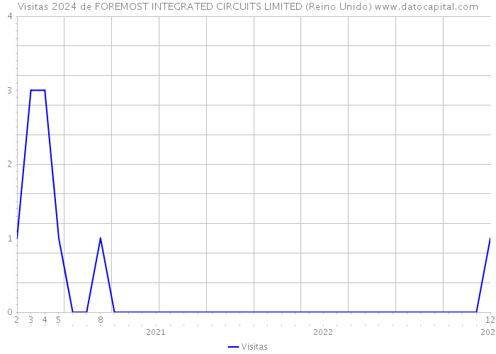 Visitas 2024 de FOREMOST INTEGRATED CIRCUITS LIMITED (Reino Unido) 