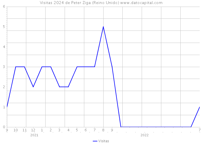 Visitas 2024 de Peter Ziga (Reino Unido) 