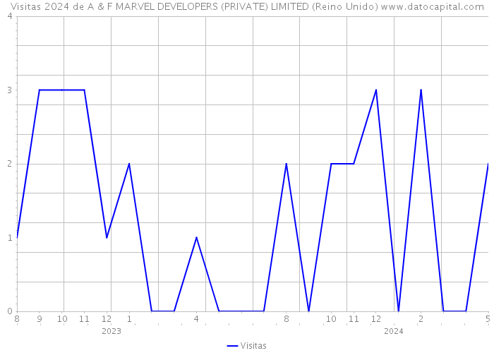 Visitas 2024 de A & F MARVEL DEVELOPERS (PRIVATE) LIMITED (Reino Unido) 