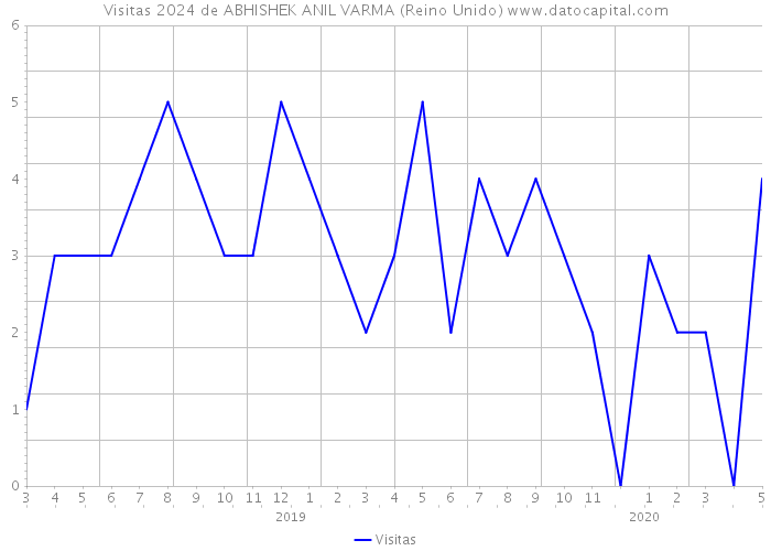 Visitas 2024 de ABHISHEK ANIL VARMA (Reino Unido) 