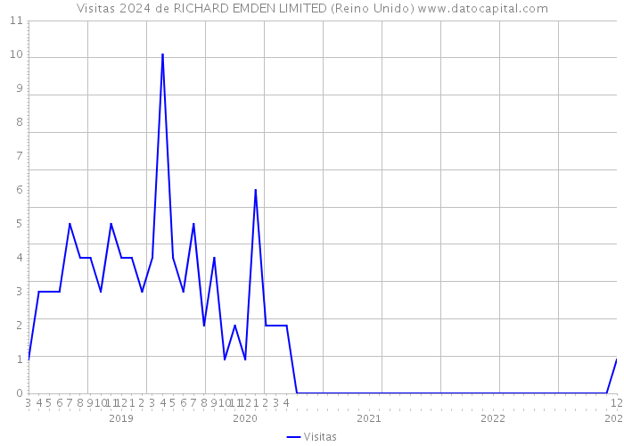 Visitas 2024 de RICHARD EMDEN LIMITED (Reino Unido) 