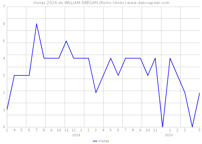 Visitas 2024 de WILLIAM DEEGAN (Reino Unido) 