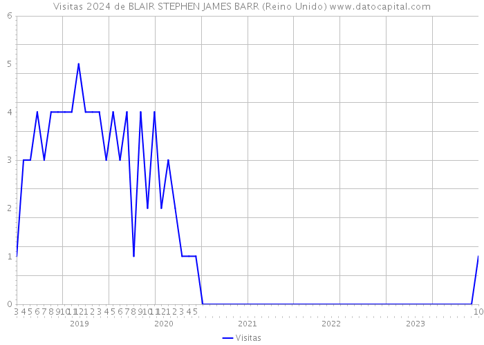 Visitas 2024 de BLAIR STEPHEN JAMES BARR (Reino Unido) 