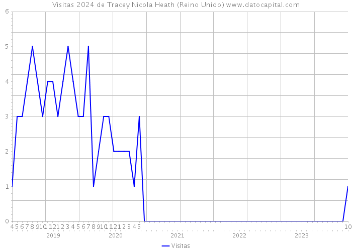 Visitas 2024 de Tracey Nicola Heath (Reino Unido) 