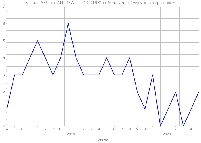 Visitas 2024 de ANDREW PILLING (1961) (Reino Unido) 