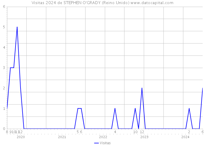 Visitas 2024 de STEPHEN O'GRADY (Reino Unido) 