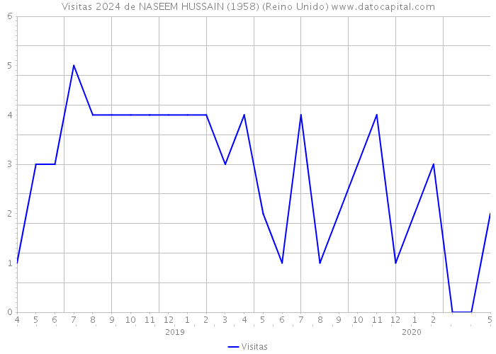 Visitas 2024 de NASEEM HUSSAIN (1958) (Reino Unido) 