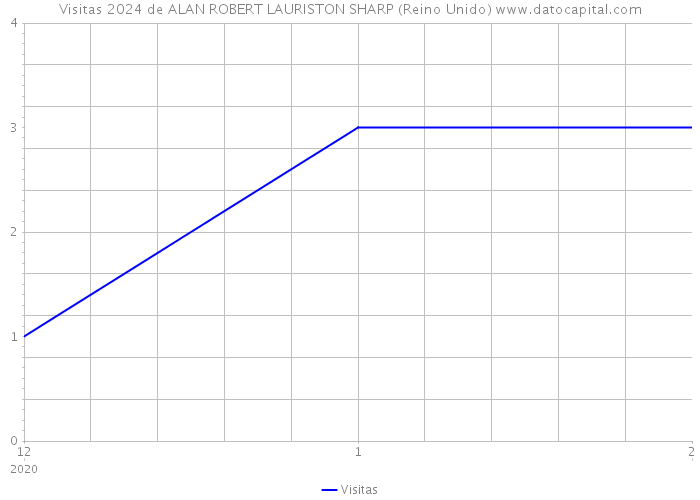 Visitas 2024 de ALAN ROBERT LAURISTON SHARP (Reino Unido) 