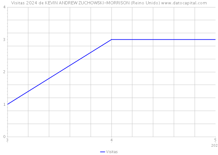 Visitas 2024 de KEVIN ANDREW ZUCHOWSKI-MORRISON (Reino Unido) 