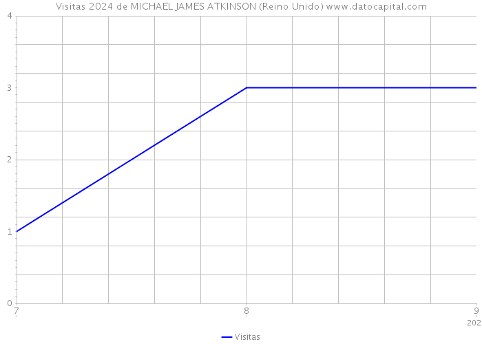 Visitas 2024 de MICHAEL JAMES ATKINSON (Reino Unido) 