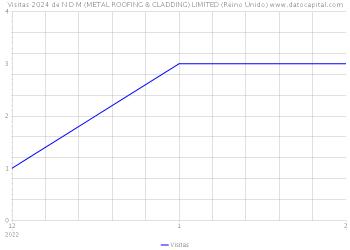 Visitas 2024 de N D M (METAL ROOFING & CLADDING) LIMITED (Reino Unido) 