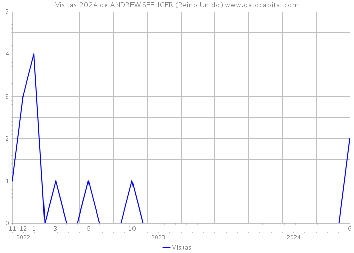 Visitas 2024 de ANDREW SEELIGER (Reino Unido) 