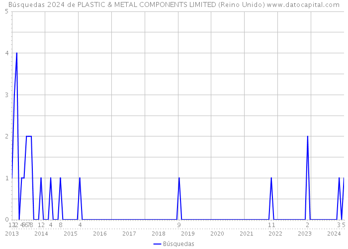 Búsquedas 2024 de PLASTIC & METAL COMPONENTS LIMITED (Reino Unido) 