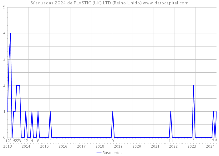 Búsquedas 2024 de PLASTIC (UK) LTD (Reino Unido) 