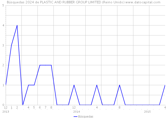 Búsquedas 2024 de PLASTIC AND RUBBER GROUP LIMITED (Reino Unido) 