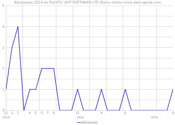 Búsquedas 2024 de PLASTIC ANT SOFTWARE LTD (Reino Unido) 