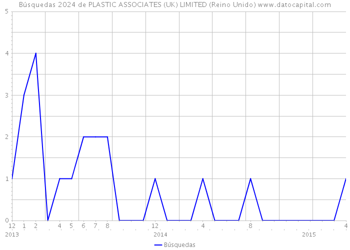 Búsquedas 2024 de PLASTIC ASSOCIATES (UK) LIMITED (Reino Unido) 