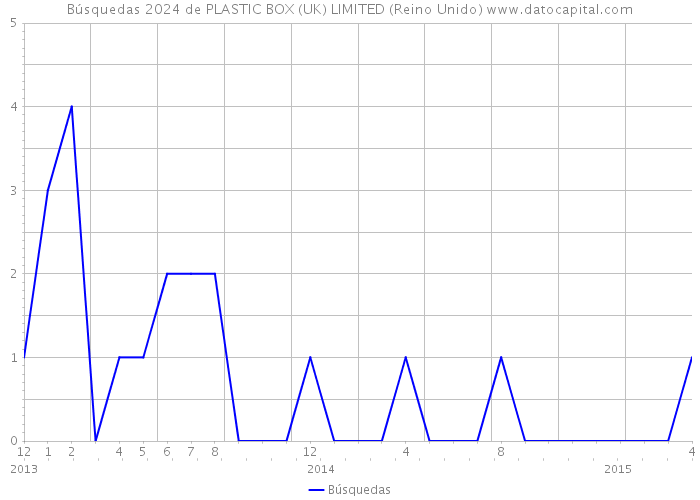 Búsquedas 2024 de PLASTIC BOX (UK) LIMITED (Reino Unido) 