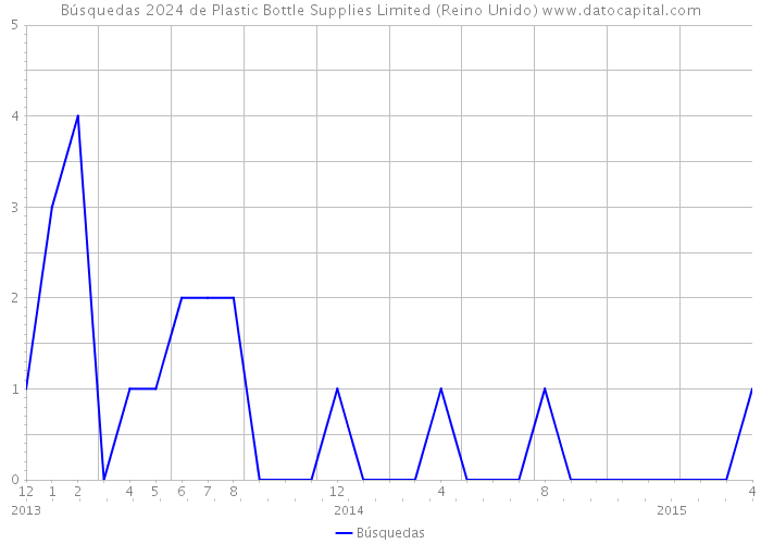 Búsquedas 2024 de Plastic Bottle Supplies Limited (Reino Unido) 