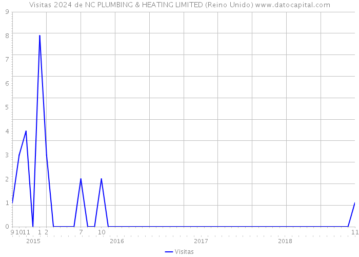 Visitas 2024 de NC PLUMBING & HEATING LIMITED (Reino Unido) 