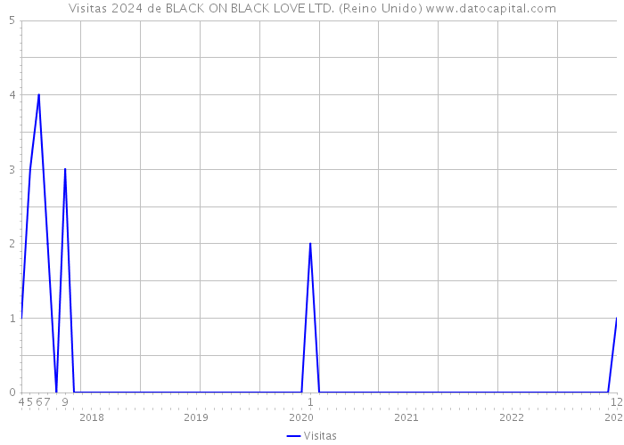 Visitas 2024 de BLACK ON BLACK LOVE LTD. (Reino Unido) 