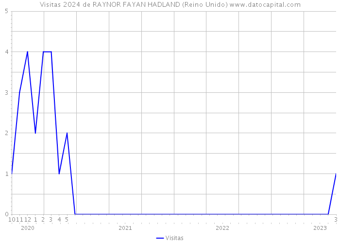 Visitas 2024 de RAYNOR FAYAN HADLAND (Reino Unido) 