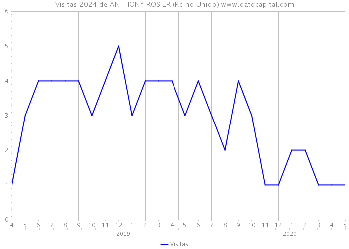 Visitas 2024 de ANTHONY ROSIER (Reino Unido) 
